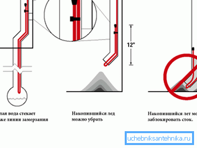 Ўстаноўка грэе кабеля можа вырашыць праблему, звязаную з замярзаннем і адукацыяй пробак у халодную пару года