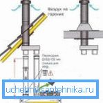 Ўстаноўка слаба кааксіяльнага коміна (60х100) Ўстаноўка слаба кааксіяльнага коміна (60х100)