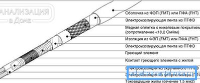 2797 Прылада занальнага грэе кабеля