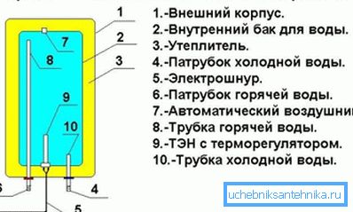 Прылада бойлера. Прылада бойлера.