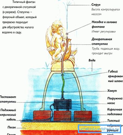 Прылада дэкаратыўнага фантана