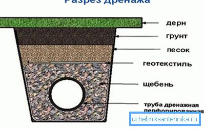 Прылада дрэнажу на ўчастку Прылада дрэнажу на ўчастку