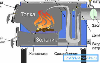 Прылада дроўнага катла. Прылада дроўнага катла.