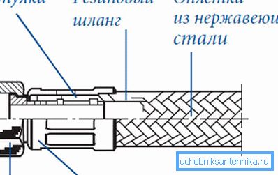 Прылада гнуткага злучэння. Прылада гнуткага злучэння.
