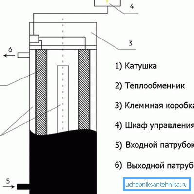 Прылада індукцыйнага прыбора.