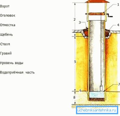 Прылада студні з блокаў Прылада студні з блокаў