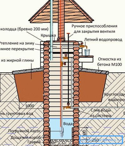 Прылада студні-зруба