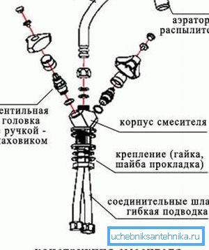 Прылада крана-змяшальніка дадзенага тыпу адрозніваецца прастатой - яго без працы можна адрамантаваць і сваімі рукамі Прылада крана-змяшальніка дадзенага тыпу адрозніваецца прастатой - яго без працы можна адрамантаваць і сваімі рукамі