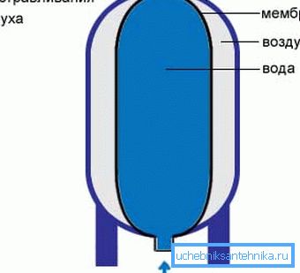 Прылада назапашвальнага бака гідраакумулятара. Прылада назапашвальнага бака гідраакумулятара.