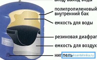 Прылада назапашвальнага бака.