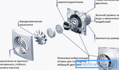 Прылада найпростага бытавога вентылятара. Прылада найпростага бытавога вентылятара.