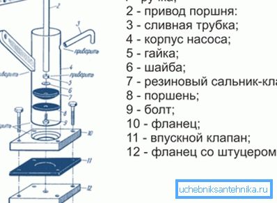 Прылада ручной помпы. Прылада ручной помпы.
