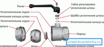 Прылада шаравога вентыля.