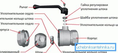 Прылада шаравога вентыля.