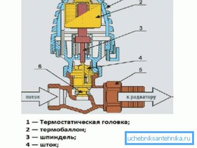 Прылада сильфонной термоголовки.