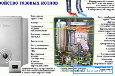 Прылада сучаснага газавага катла.