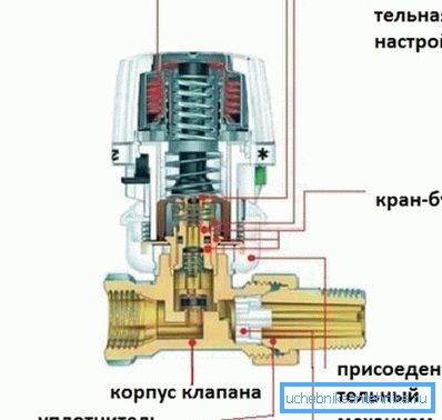 Прылада термостатической галоўкі.