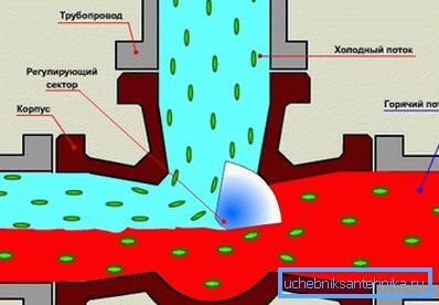Прылада трехходового змяшальніка.
