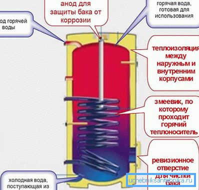 Як працуе воданагравальнік ўскоснага нагрэву