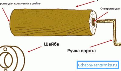 прылада вароты прылада вароты