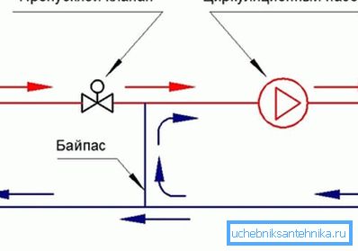 Вузел змешвання для цёплай падлогі.