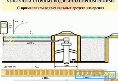 3967 Вузел ўліку ў безнапорныя рэжыме