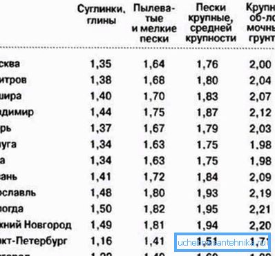 У дадзенай табліцы пазначаная глыбіня прамярзання грунта ў некаторых рэгіёнах у залежнасці ад тыпу глебы У дадзенай табліцы пазначаная глыбіня прамярзання грунта ў некаторых рэгіёнах у залежнасці ад тыпу глебы