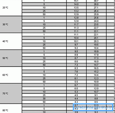 У гэтай табліцы вы зможаце знайсці мноства карыснай інфармацыі аб усіх шырока выкарыстоўваюцца сёння разнавіднасцях. Лёгка заўважыць, што заяўленая лічба ў 50 гадоў службы мае месца толькі для працоўнай тэмпературы не больш за 70 градусаў