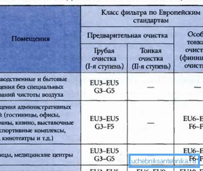 У табліцы прыведзены класы прадукцыі для розных памяшканняў. У табліцы прыведзены класы прадукцыі для розных памяшканняў.