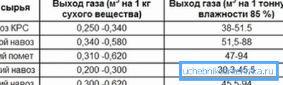 У табліцы паказаны выхад біягазу ў залежнасці ад выкарыстоўванага сыравіны У табліцы паказаны выхад біягазу ў залежнасці ад выкарыстоўванага сыравіны