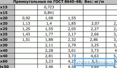 У табліцы вага 1 метра трубы 20х40 і іншых у залежнасці ад таўшчыні сценкі У табліцы вага 1 метра трубы 20х40 і іншых у залежнасці ад таўшчыні сценкі