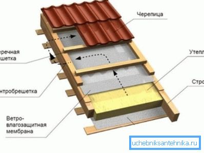 Варыянт ўцяплення даху. Варыянт ўцяплення даху.