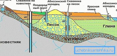 Варыянты здабычы вады на ўласным участку Варыянты здабычы вады на ўласным участку