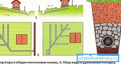 Варыянты дрэнажу. Варыянты дрэнажу.