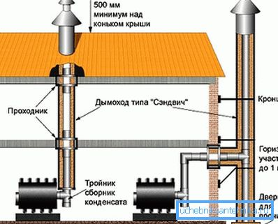 Варыянты мантажу дымавой вентыляцыі