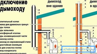 Варыянты падлучэння падобных вырабаў да коміна