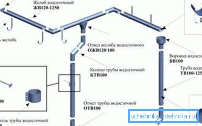 Варыяцыі мантажу і фіксацыі ўсіх элементаў сцёку з выкарыстаннем пэўных тыпаў матэрыялаў
