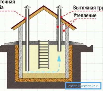 Вентыляцыйная сістэма склепа Вентыляцыйная сістэма склепа