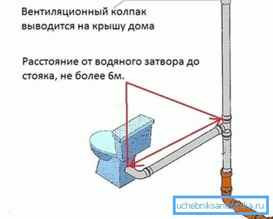 Вентыляцыйны стояк каналізацыі павінен быць ад сіфона ўнітаза не далей 6 м Вентыляцыйны стояк каналізацыі павінен быць ад сіфона ўнітаза не далей 6 м