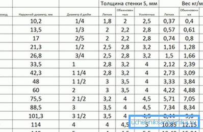 Вага сталёвых вадагазаправодныя труб у залежнасці ад параметраў