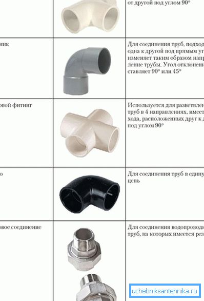 віды фітынгаў