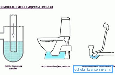 віды гидрозатворов віды гидрозатворов