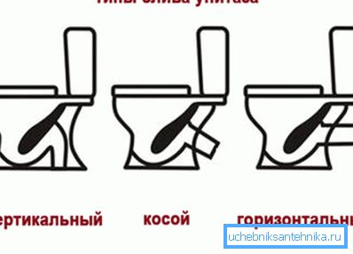 Віды зліву ўнітаза Віды зліву ўнітаза