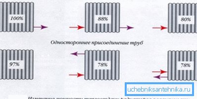 Уплыў спосабу падлучэння на цеплааддачу Уплыў спосабу падлучэння на цеплааддачу