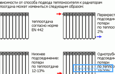 Уплыў спосабу падлучэння радыятара на цеплааддачу