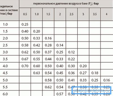 Замест разліку каэфіцыент эфектыўнасці бака можна ўзяць з табліцы. Замест разліку каэфіцыент эфектыўнасці бака можна ўзяць з табліцы.