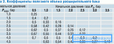 Замест разліку каэфіцыент можна ўзяць з табліцы. Замест разліку каэфіцыент можна ўзяць з табліцы.