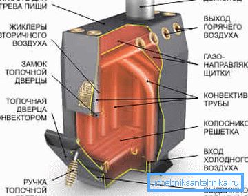 Унутраная прылада канвекцыйнага печы