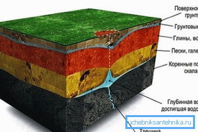 ваданосныя гарызонты ваданосныя гарызонты