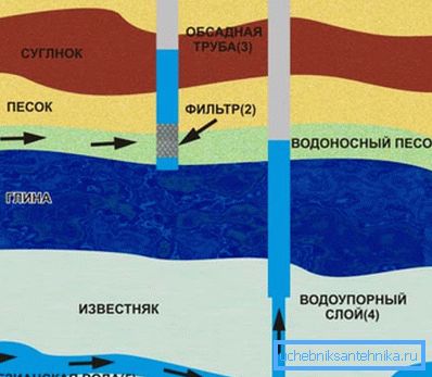 Ваданосны пласт уяўляе сабой падземны паток, таму аб'ём вады ў ім можа значна змяняцца Ваданосны пласт уяўляе сабой падземны паток, таму аб'ём вады ў ім можа значна змяняцца